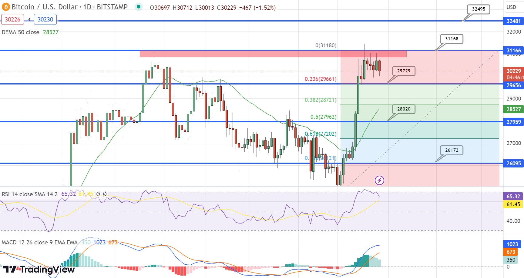 BTC