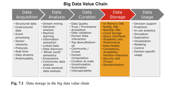 Big Data Value Chain