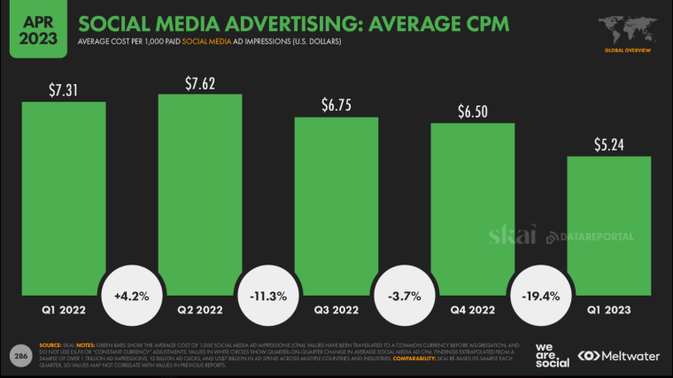 Social media CPM 2023