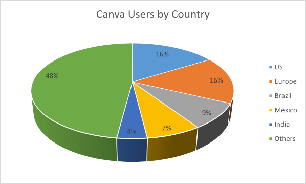 Canva users by country