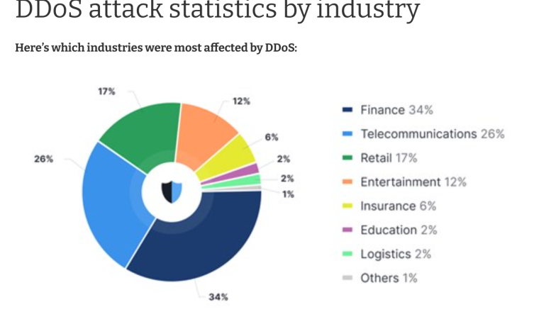 DDos Attack by industry
