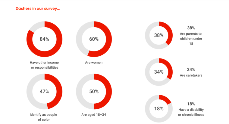 Dasher Demographics 