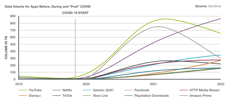 Volume of Apps 2022