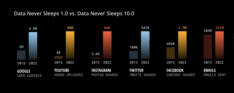 Data Generated 2022