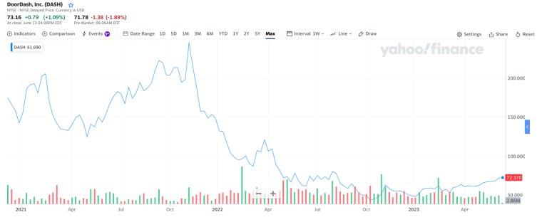 DoorDash Share Chart