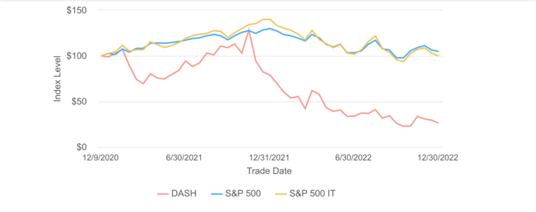 DoorDash Stocks