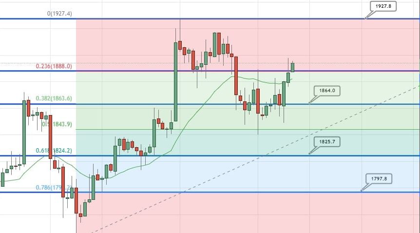 Ethereum Price Chart