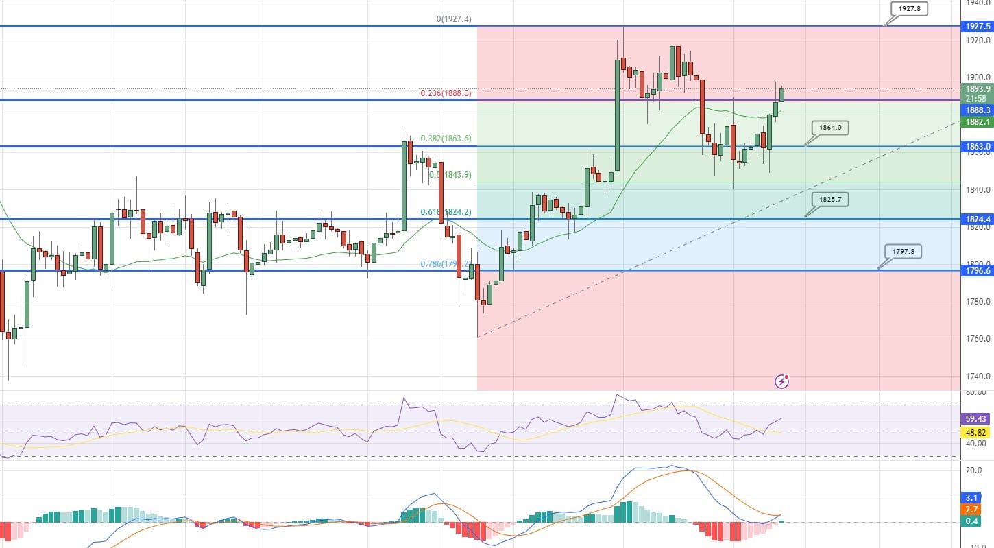 Ethereum Price Chart