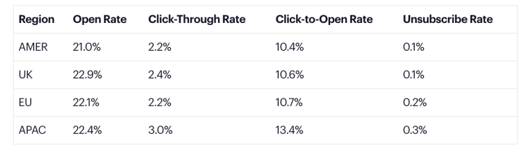 Email-Marketing-Regions