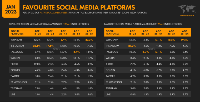 Favorite social media platforms