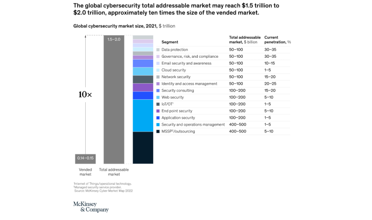 Global cybersecurity market 