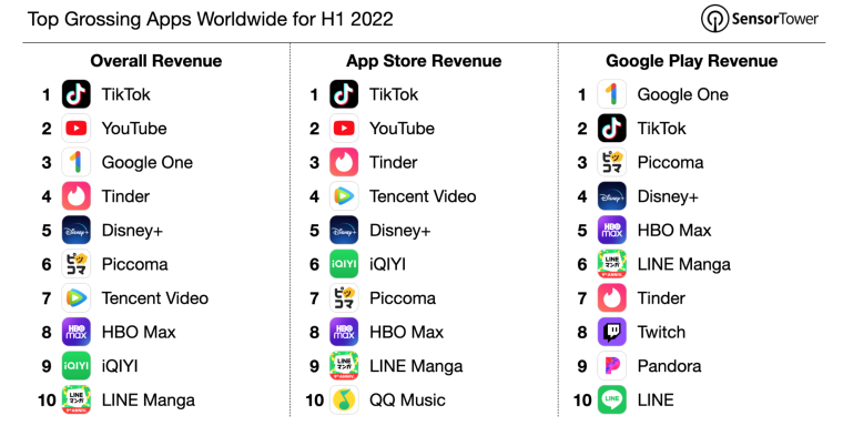 IAP Top Grossing Apps