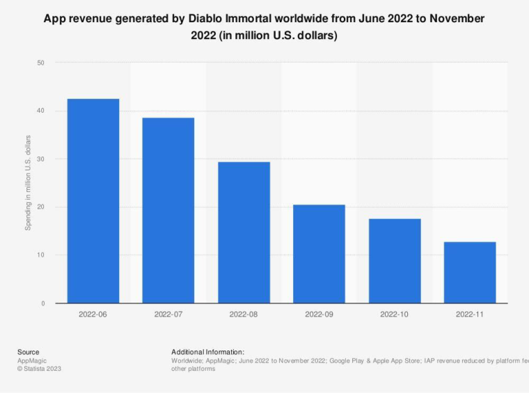 App revenue generated