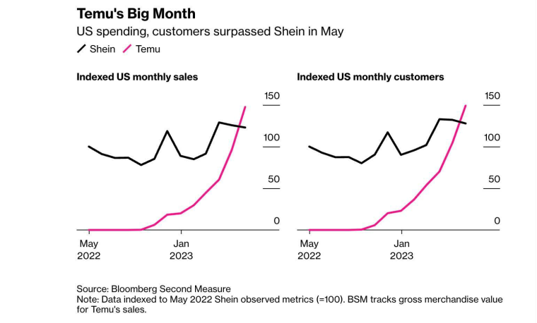Temu US graph