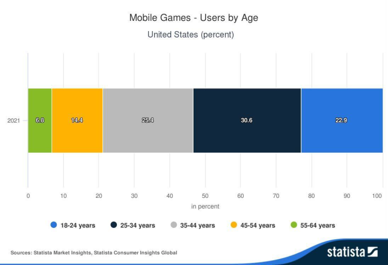 Mobile games user survey