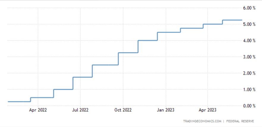 Interest Rate