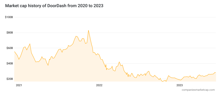 DoorDash Market Cap