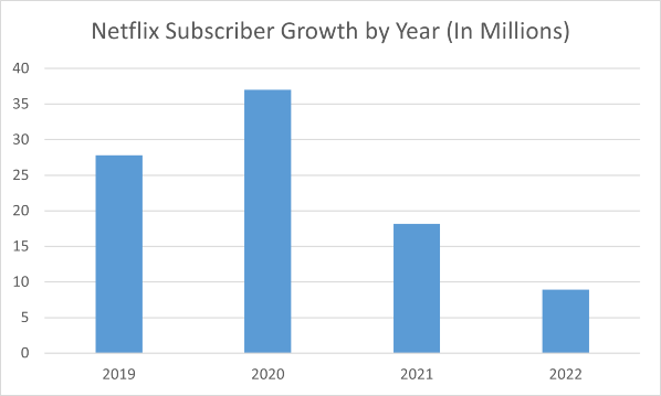 NFLX new subscriber growth