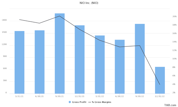 NIO gross margins