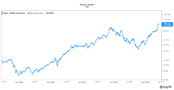 Nvidia's market cap rose amid AI boom