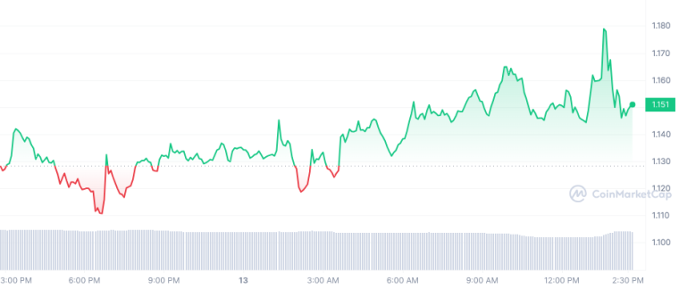 OP_1D_graph_coinmarketcap 6/13/23