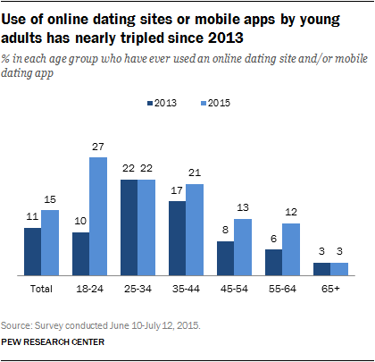 Online Dating Statistics By Age