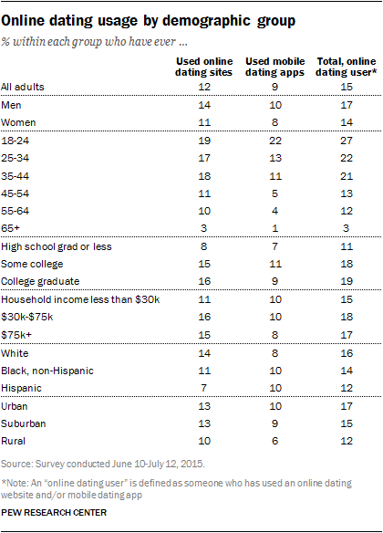 Online Dating Stats By Location