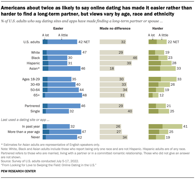 Online Dating Statistics Report On App Success