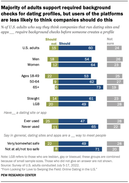 Online Dating Stats Report On Safety