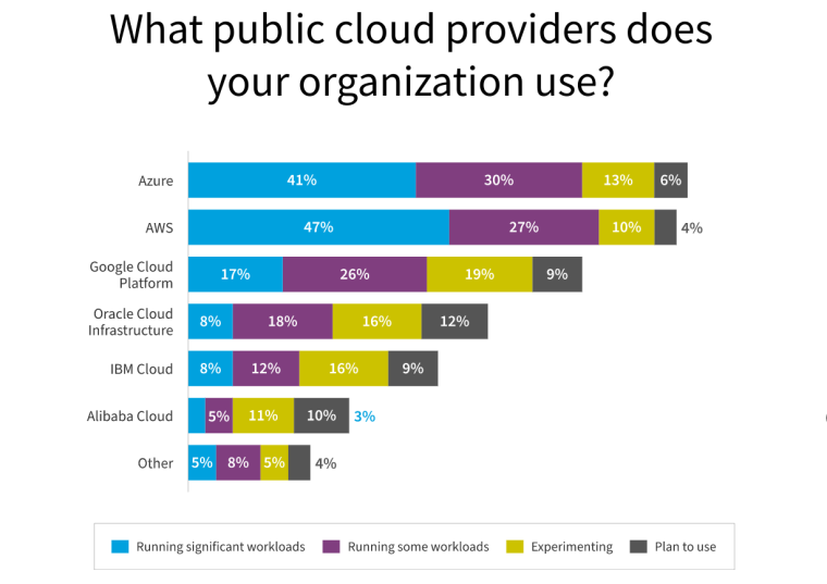 Public Clouds