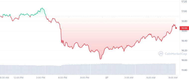 SOL_1D_graph_coinmarketcap 6/27/23