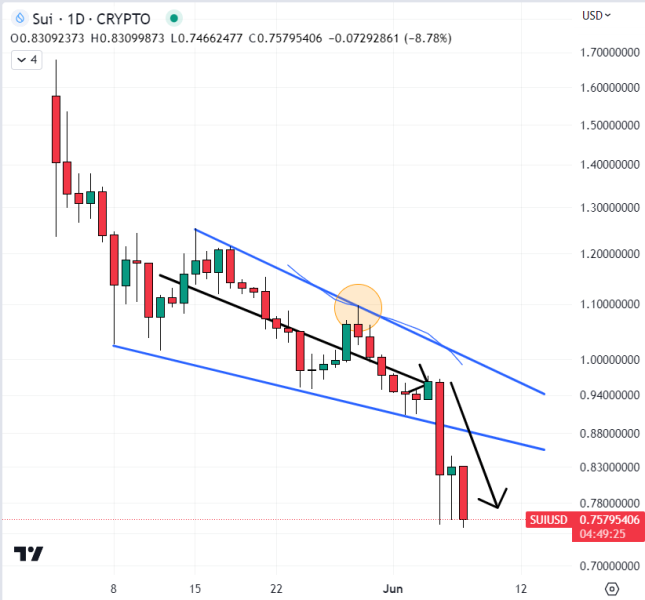SUI chart