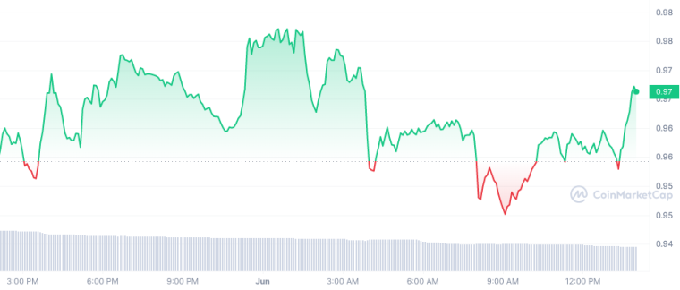 SUI_1D_graph_coinmarketcap 6/1/23