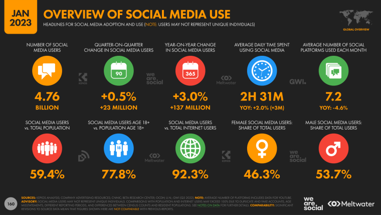 Social media Overview