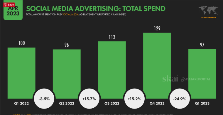 social media spend