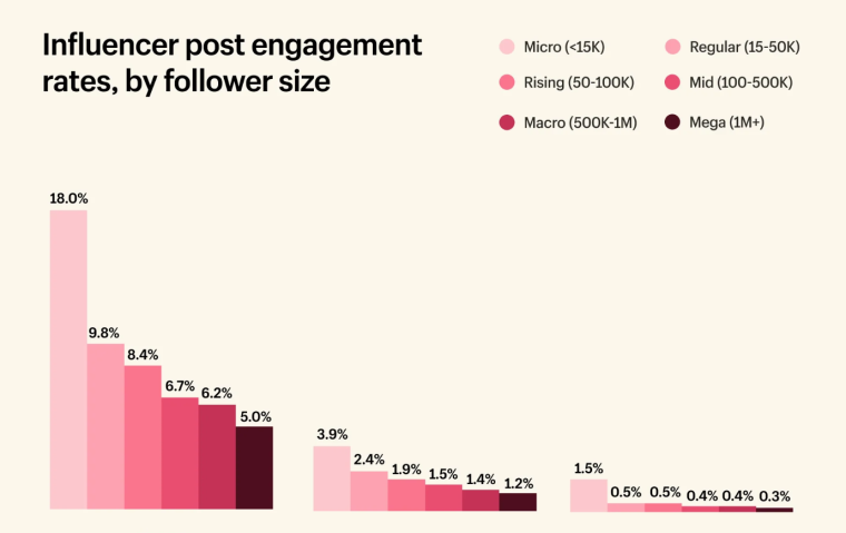 Influencer engagement 