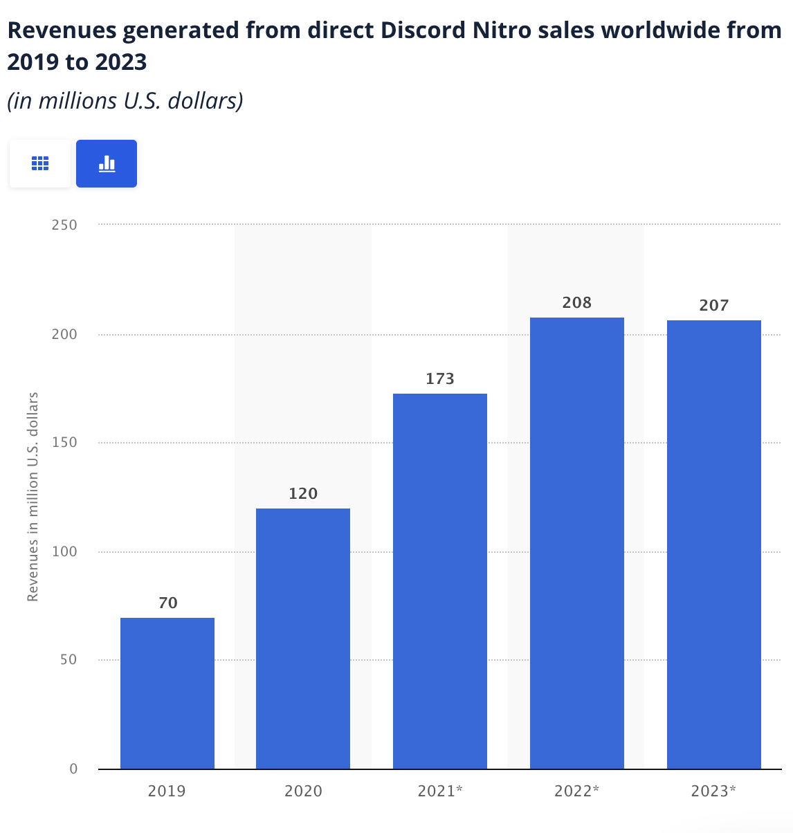 distro revenue