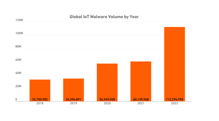 Global Iot Malware