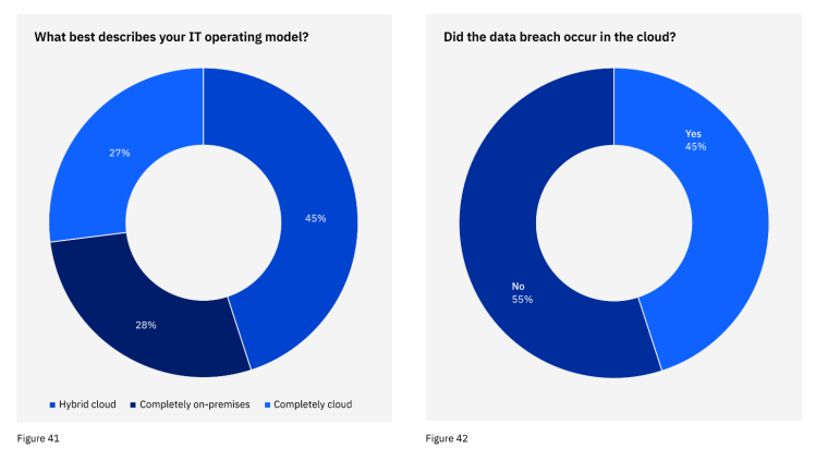 Cloud breaches 