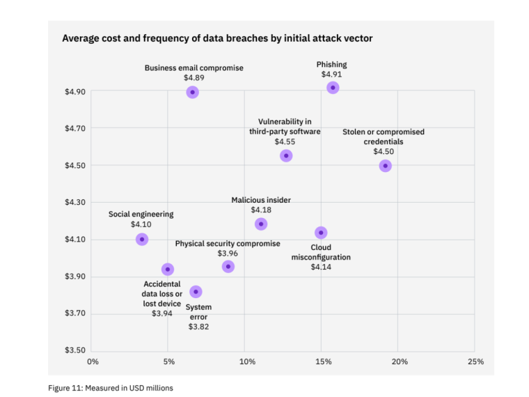 Data breach vector