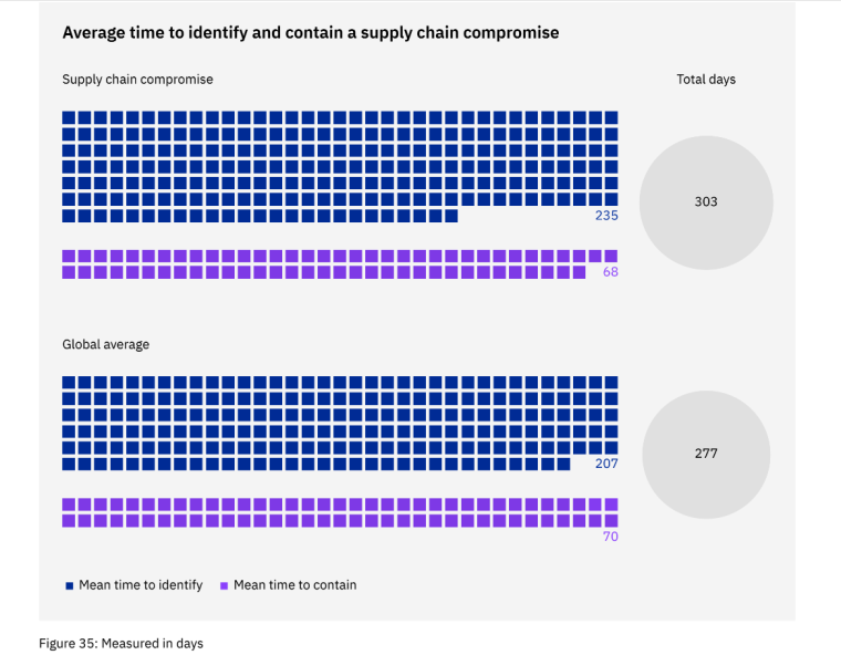 Supply Chain containment