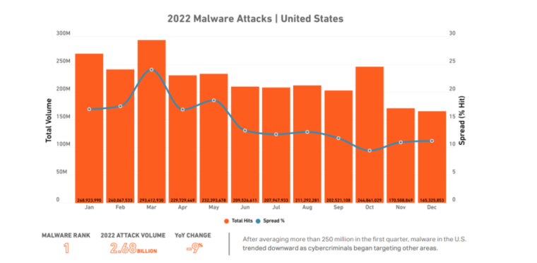 Attacks by country