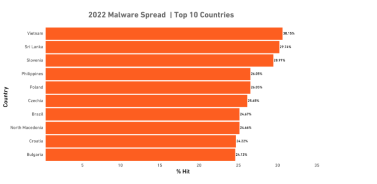 Malware spread by country