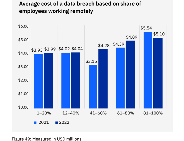 Remote work on data costs