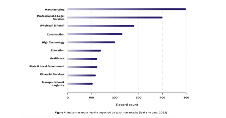 Extortion by industry