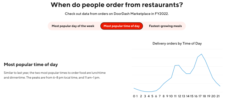 DoorDash Order Times