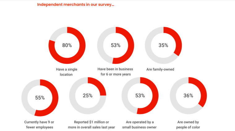 DoorDash Merchant Stats