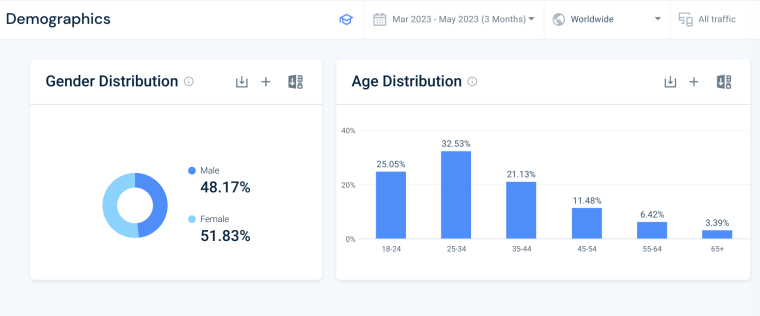 DoorDash Demographics