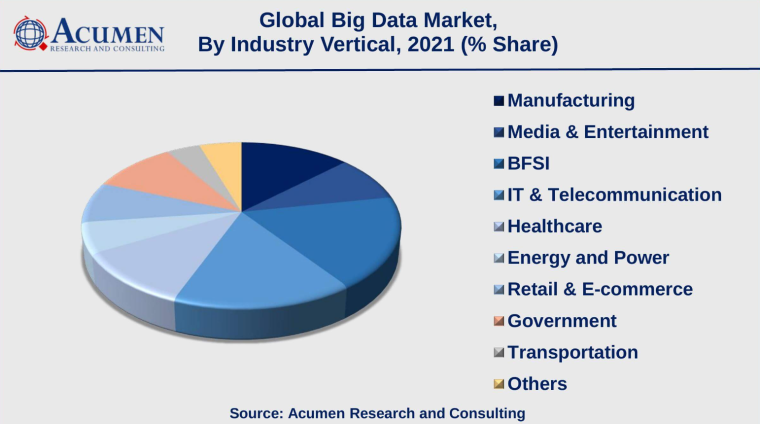 big data market share