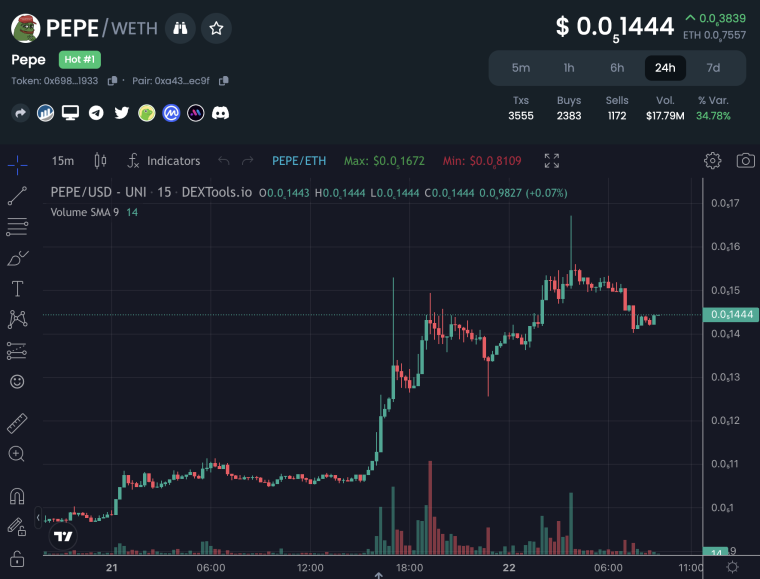 trending Pepe graph 6/22/23